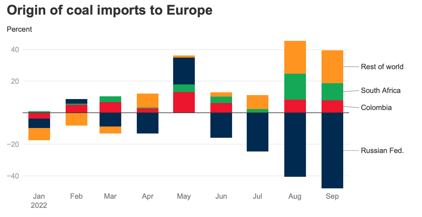origin of coal imports of europ